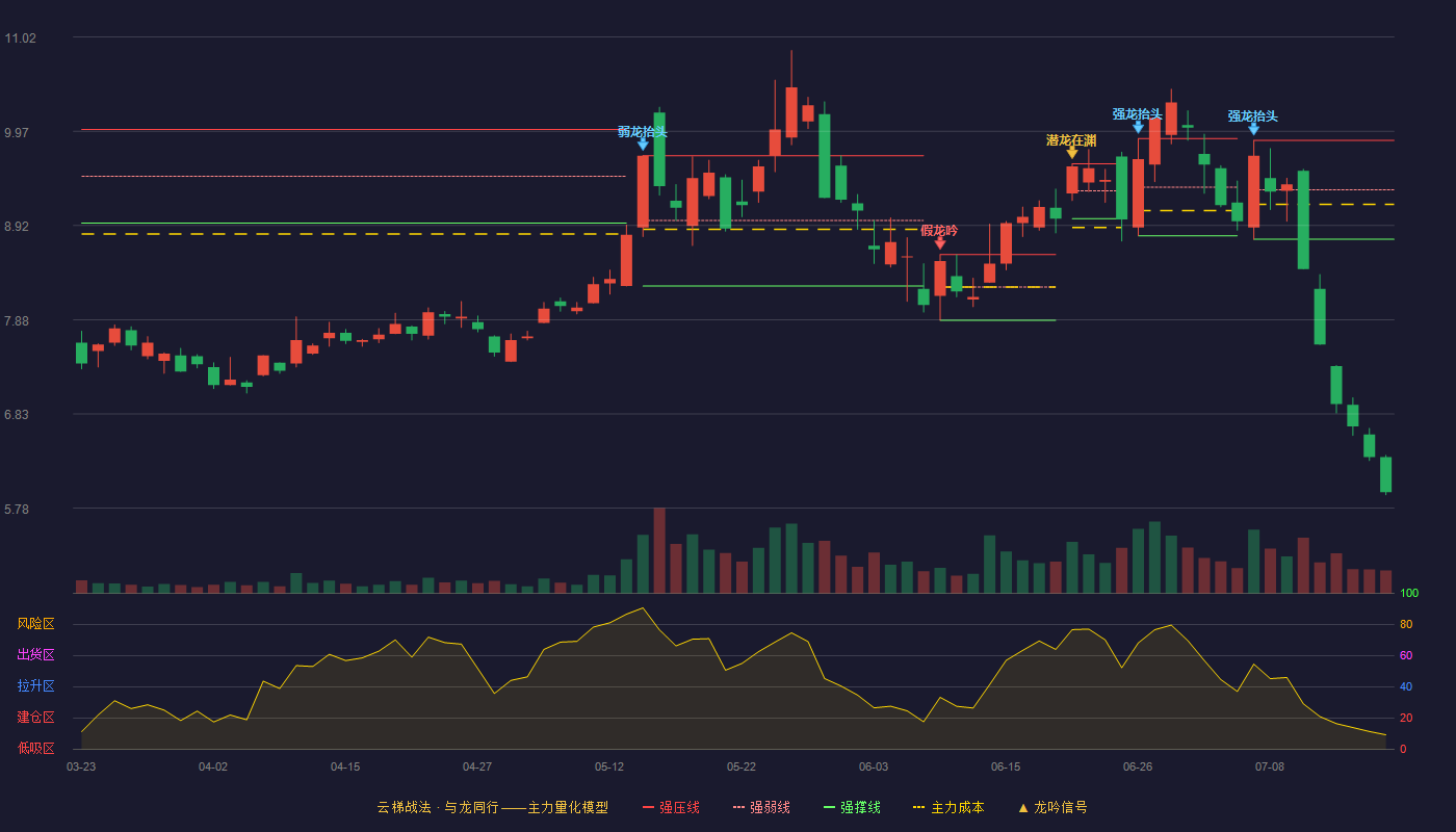 露笑科技云梯战法K线图
