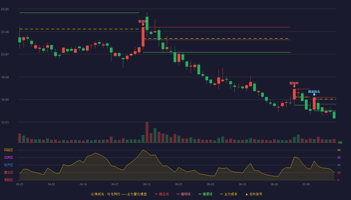 亚玛顿云梯战法K线图