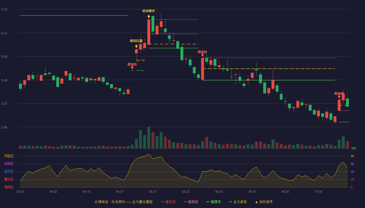 跨境通云梯战法K线图