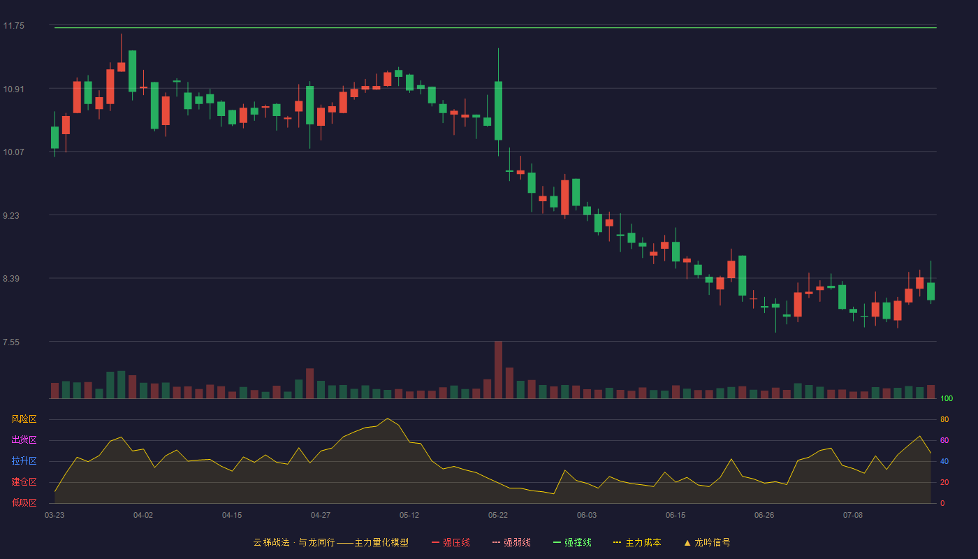 福建金森云梯战法K线图