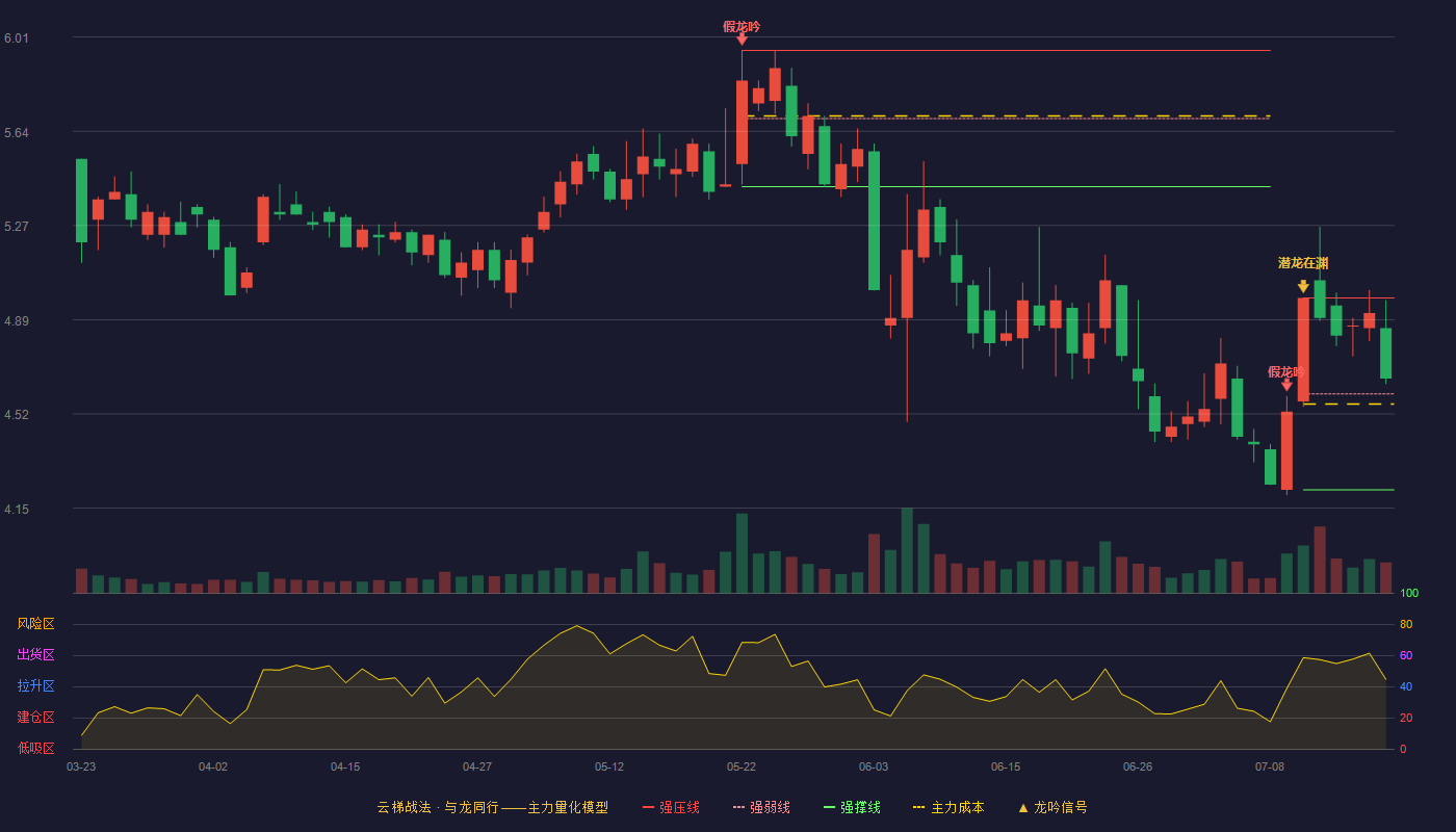 奋达科技云梯战法K线图