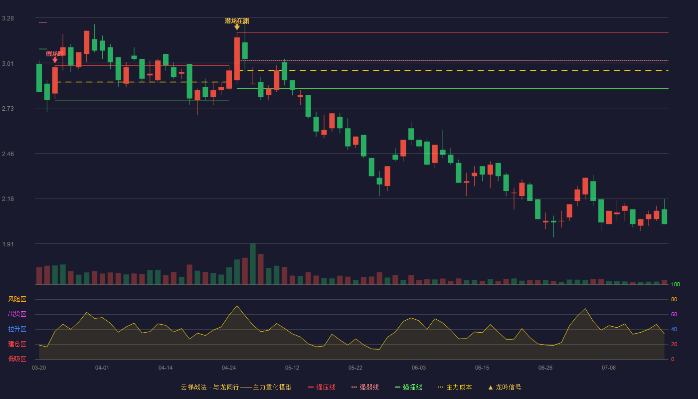 顾地科技云梯战法K线图