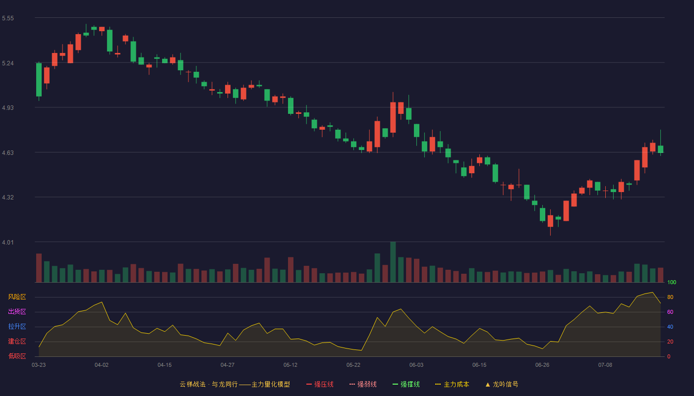 红旗连锁云梯战法K线图