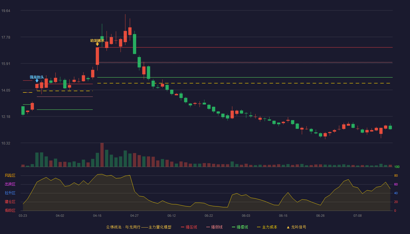 新宝股份云梯战法K线图