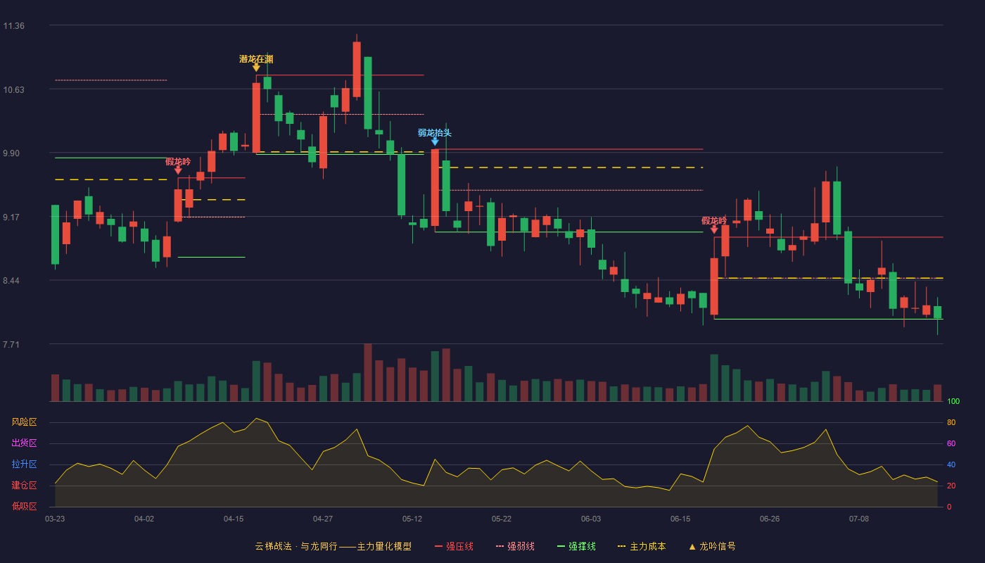 金莱特（002723）2026-07-17云梯战法K线图 弱势区