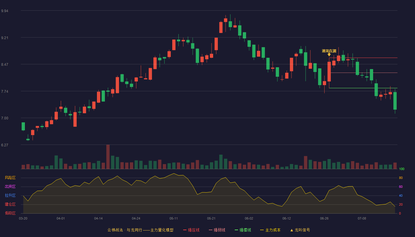 金发拉比（002762）2026-07-17云梯战法K线图 破位区