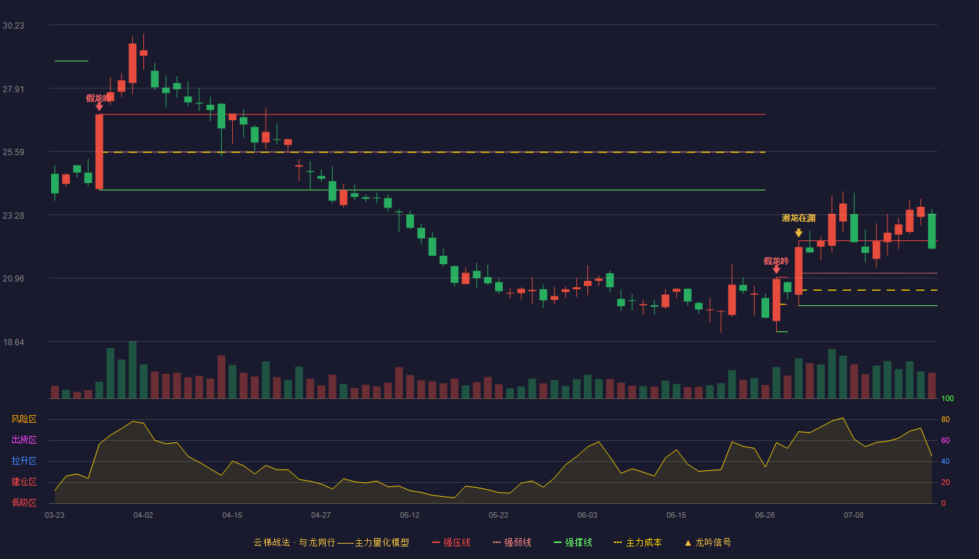 康弘药业（002773）2026-07-17云梯战法K线图 强势区