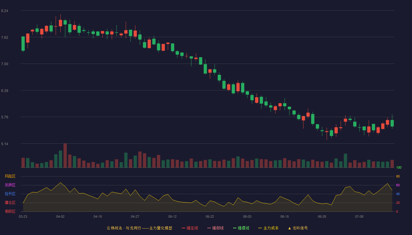 瑞尔特（002790）2026-07-17云梯战法K线图 破位区