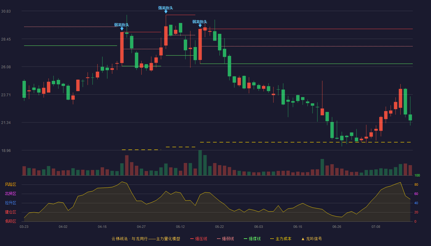 皮阿诺（002853）2026-07-17云梯战法K线图 破位区