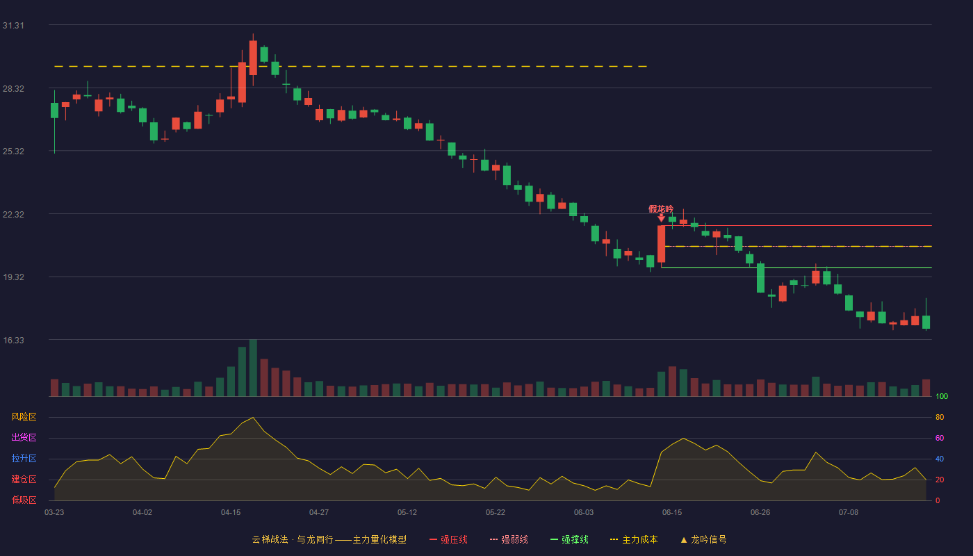 金龙羽（002882）2026-07-17云梯战法K线图 破位区