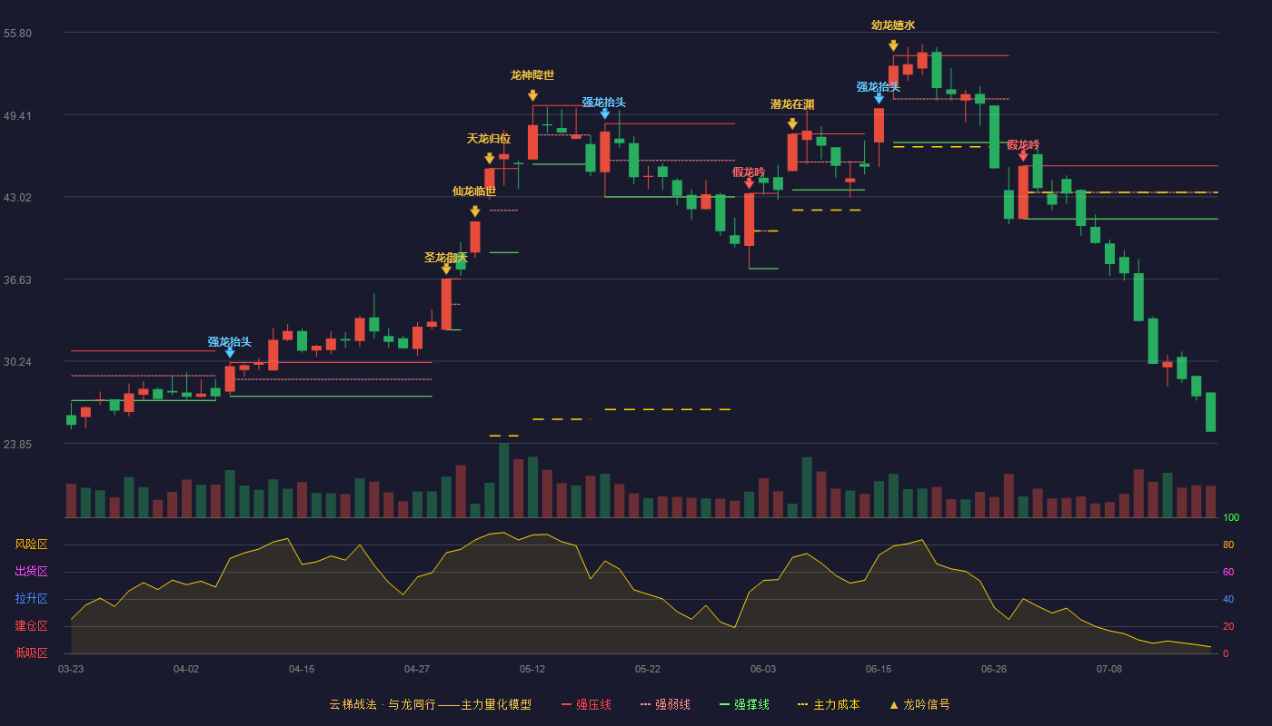 宇环数控（002903）2026-07-17云梯战法K线图 破位区