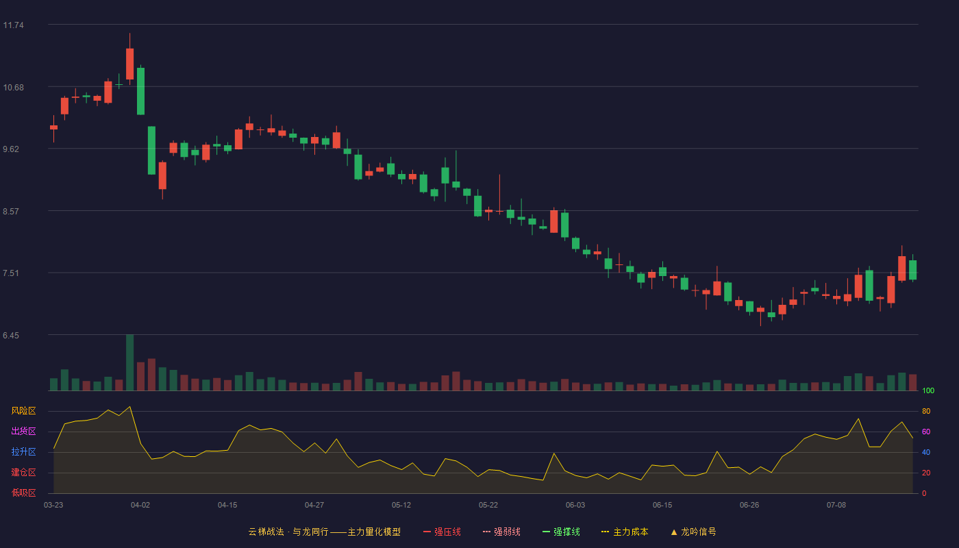 金逸影视云梯战法K线图
