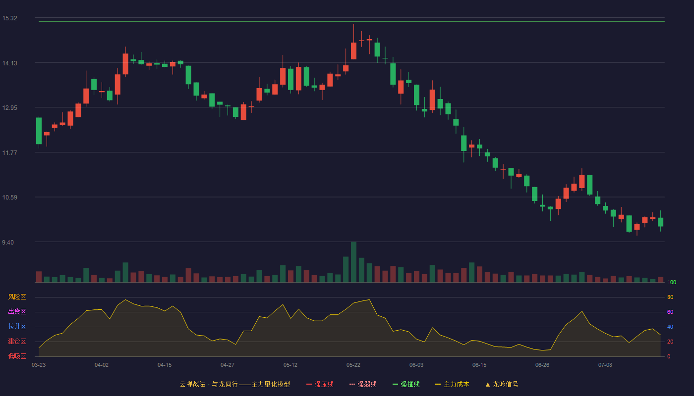 金奥博云梯战法K线图