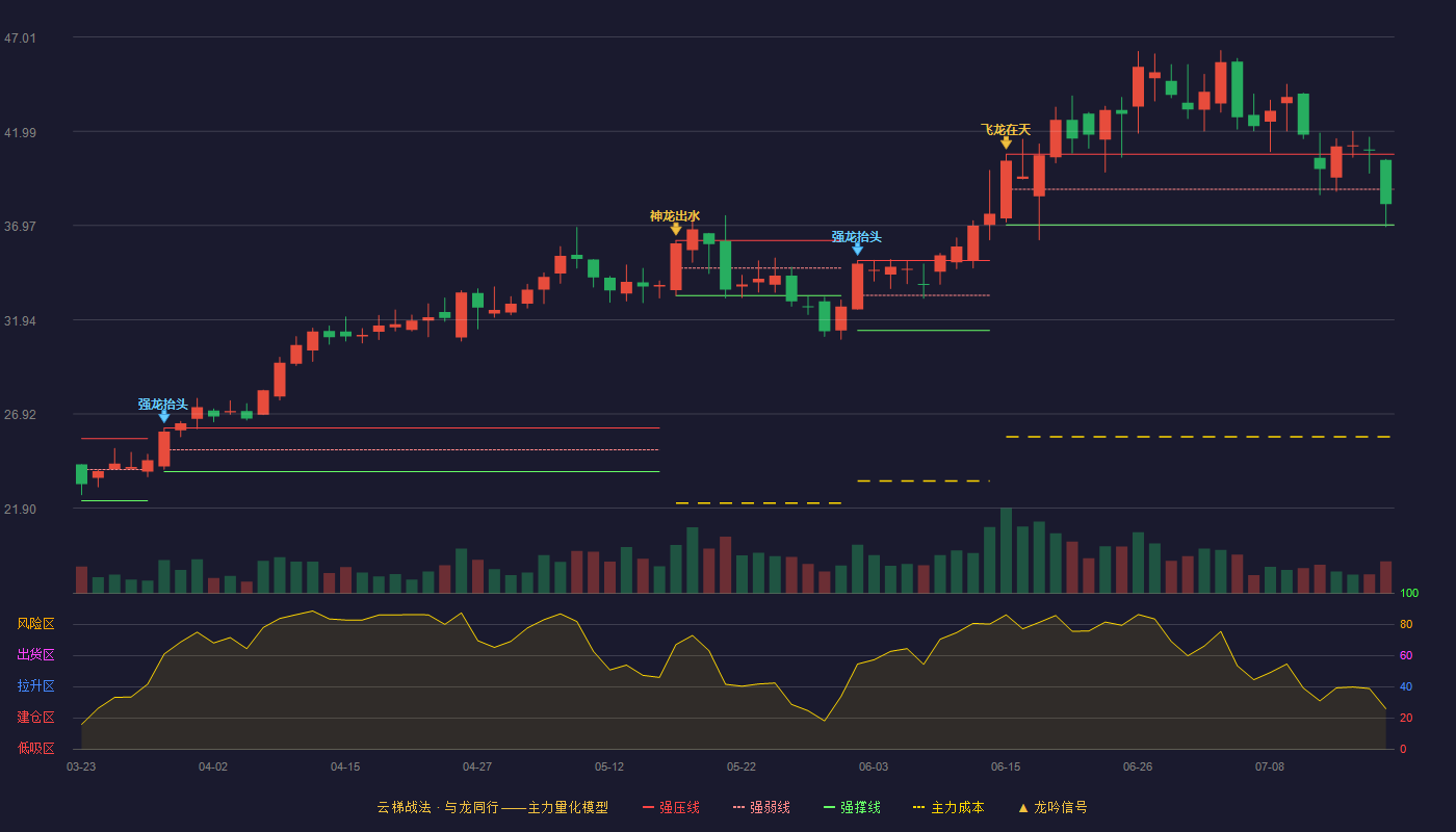 兴瑞科技云梯战法K线图