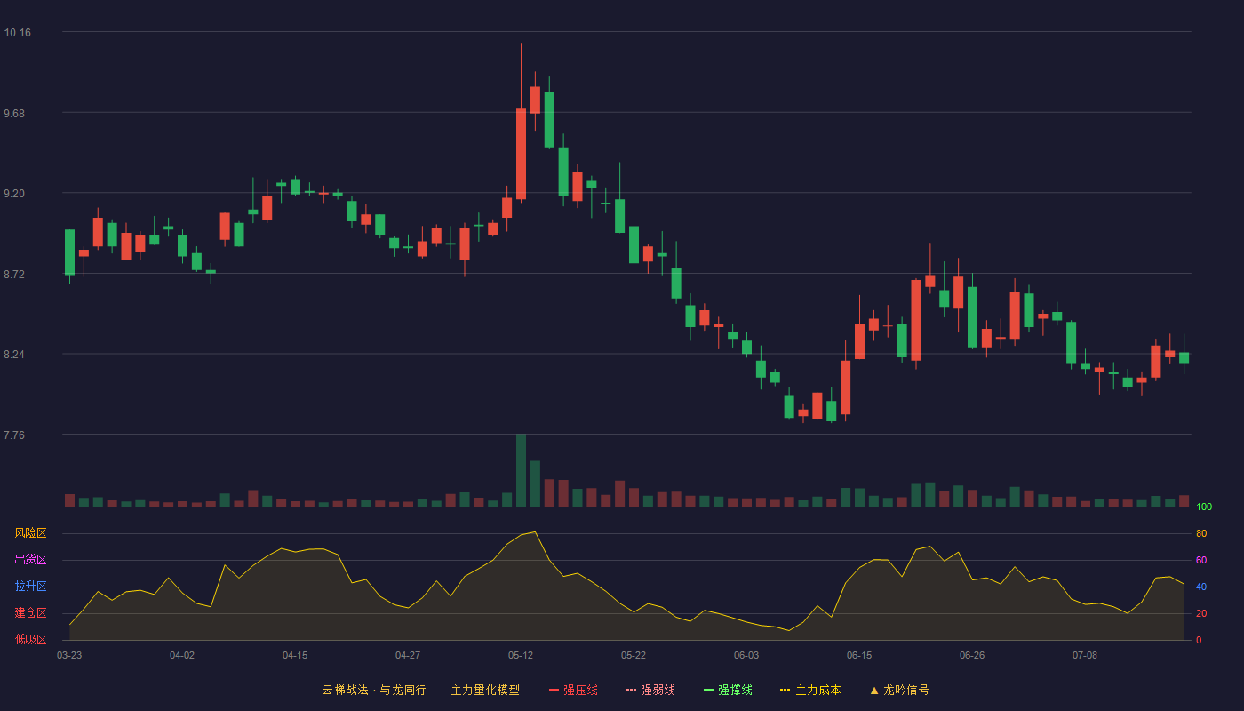 长城证券云梯战法K线图