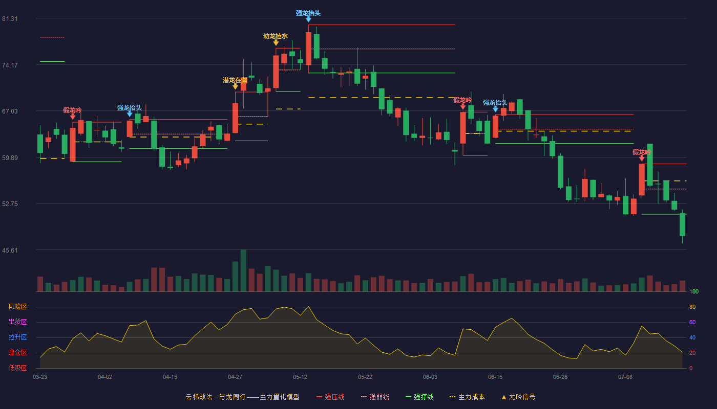 锐明技术云梯战法K线图
