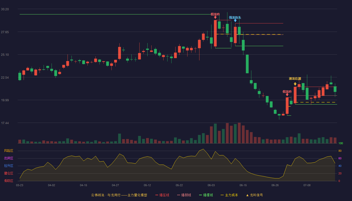 朝阳科技云梯战法K线图