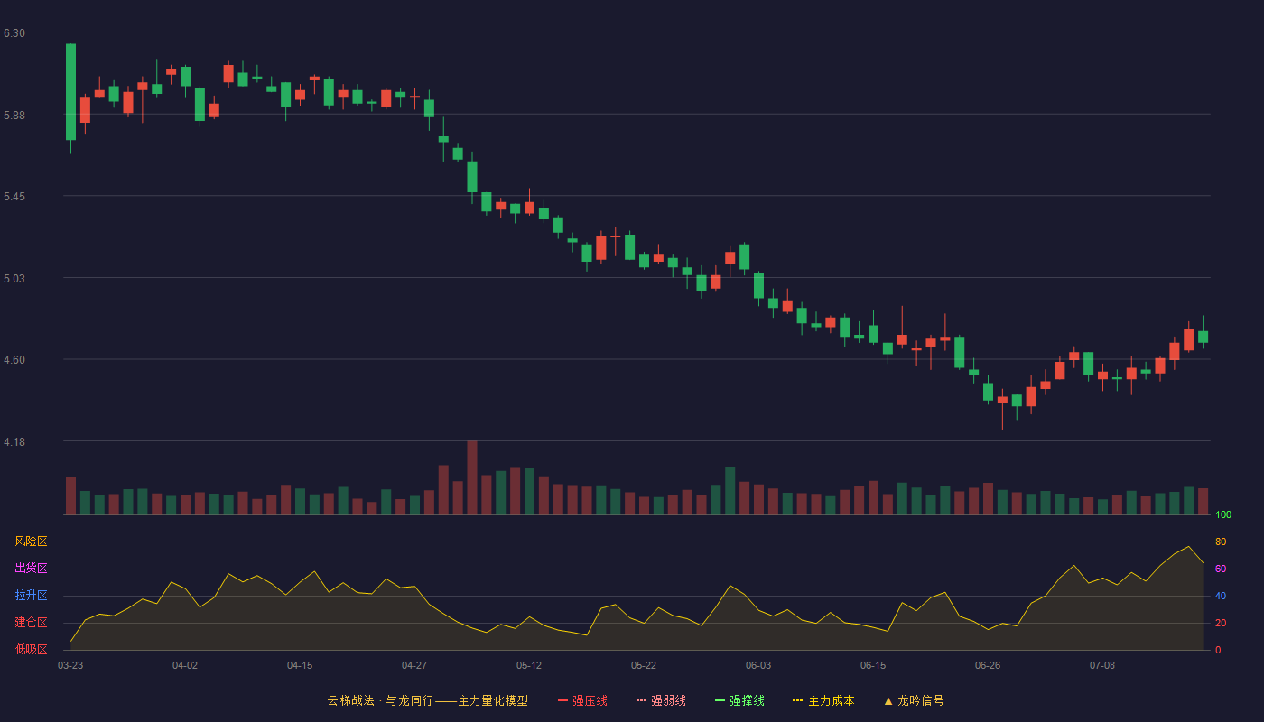 东鹏控股云梯战法K线图