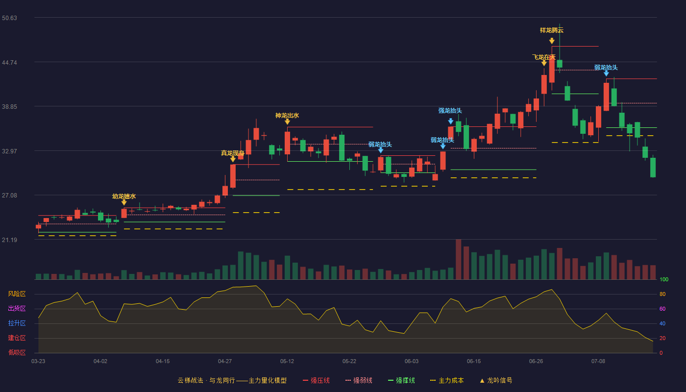 中晶科技云梯战法K线图