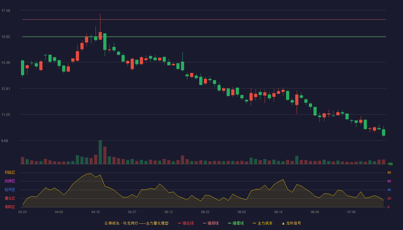 鑫铂股份（003038）2026-07-17云梯战法K线图 破位区