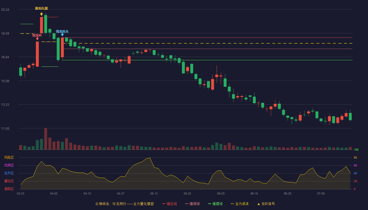 中农联合云梯战法K线图