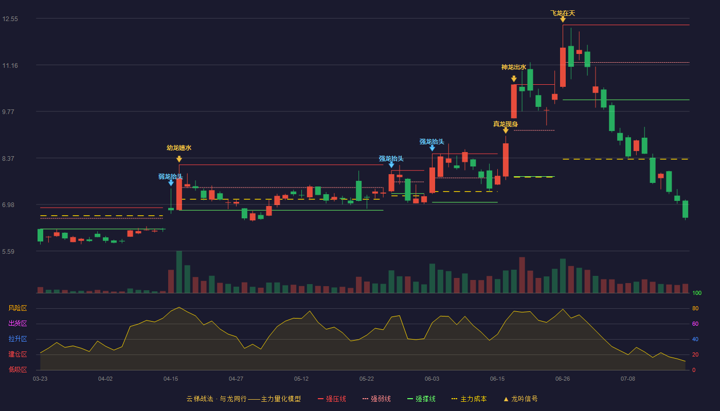 长信科技云梯战法K线图