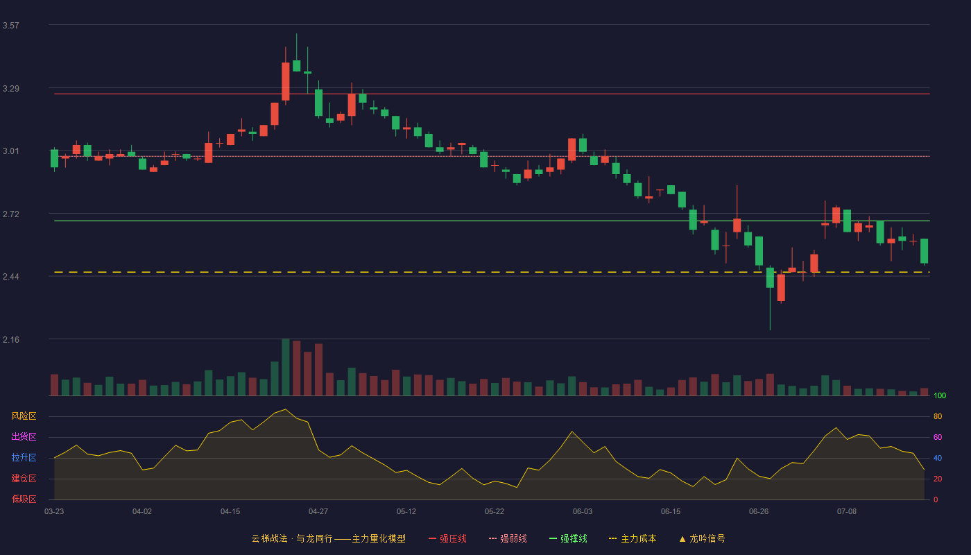 金通灵云梯战法K线图