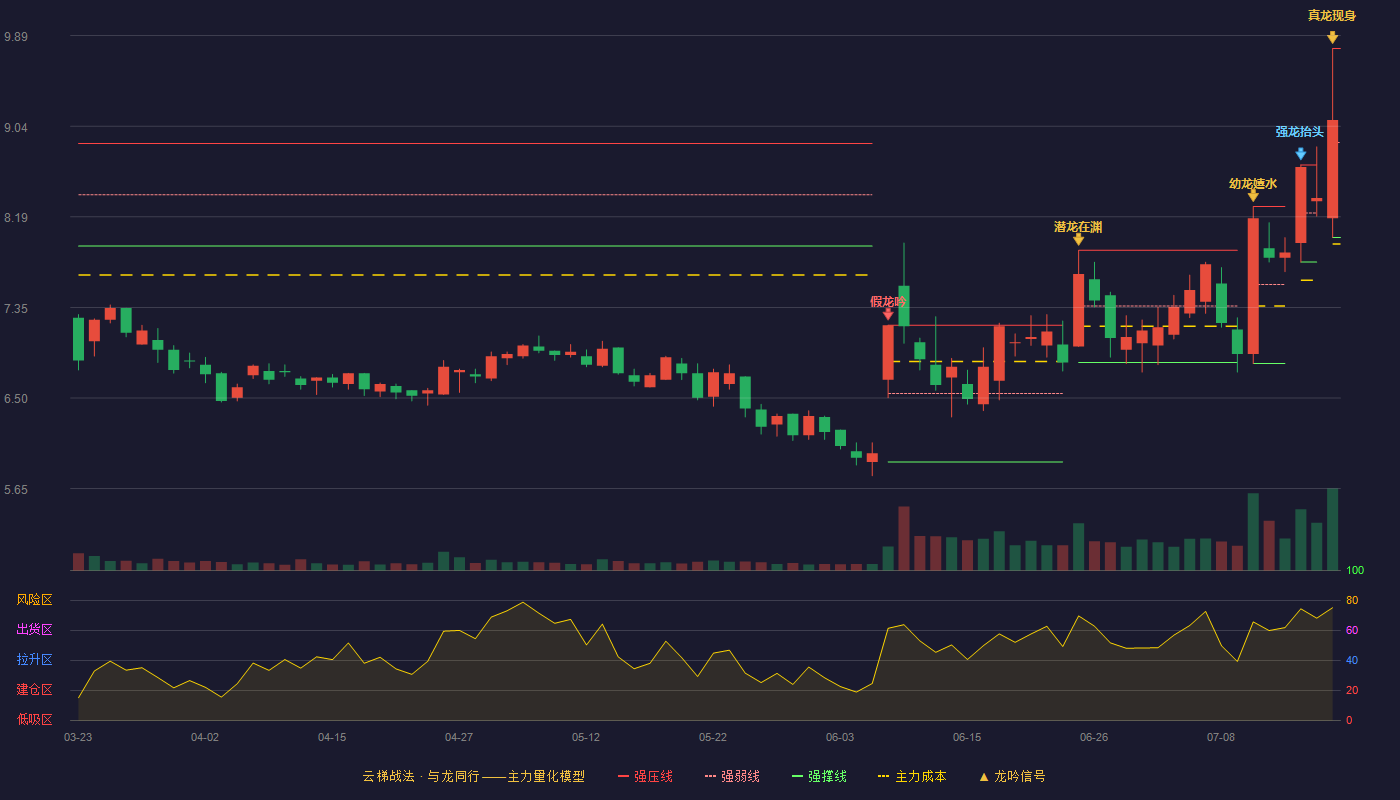 龙源技术云梯战法K线图