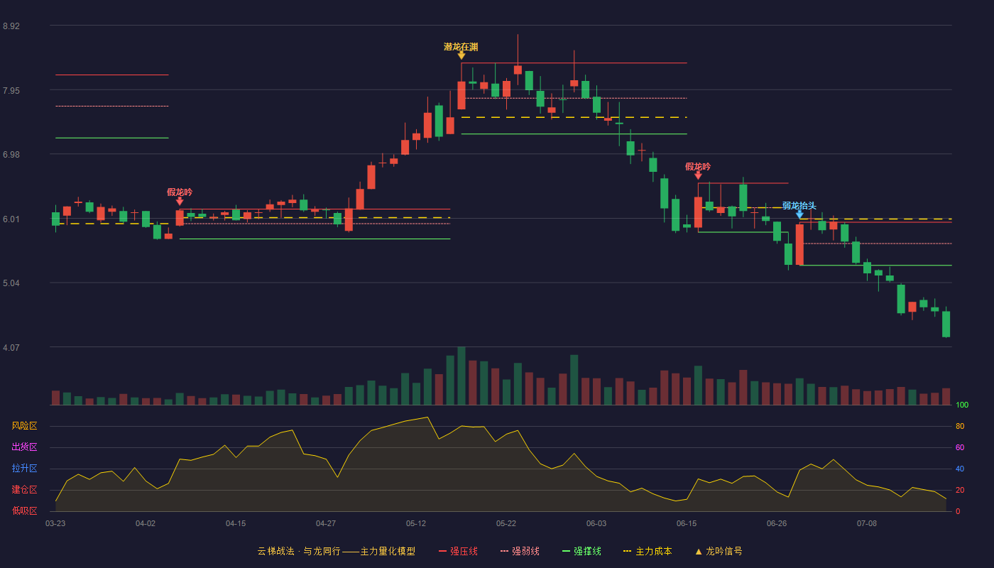 锦富技术云梯战法K线图