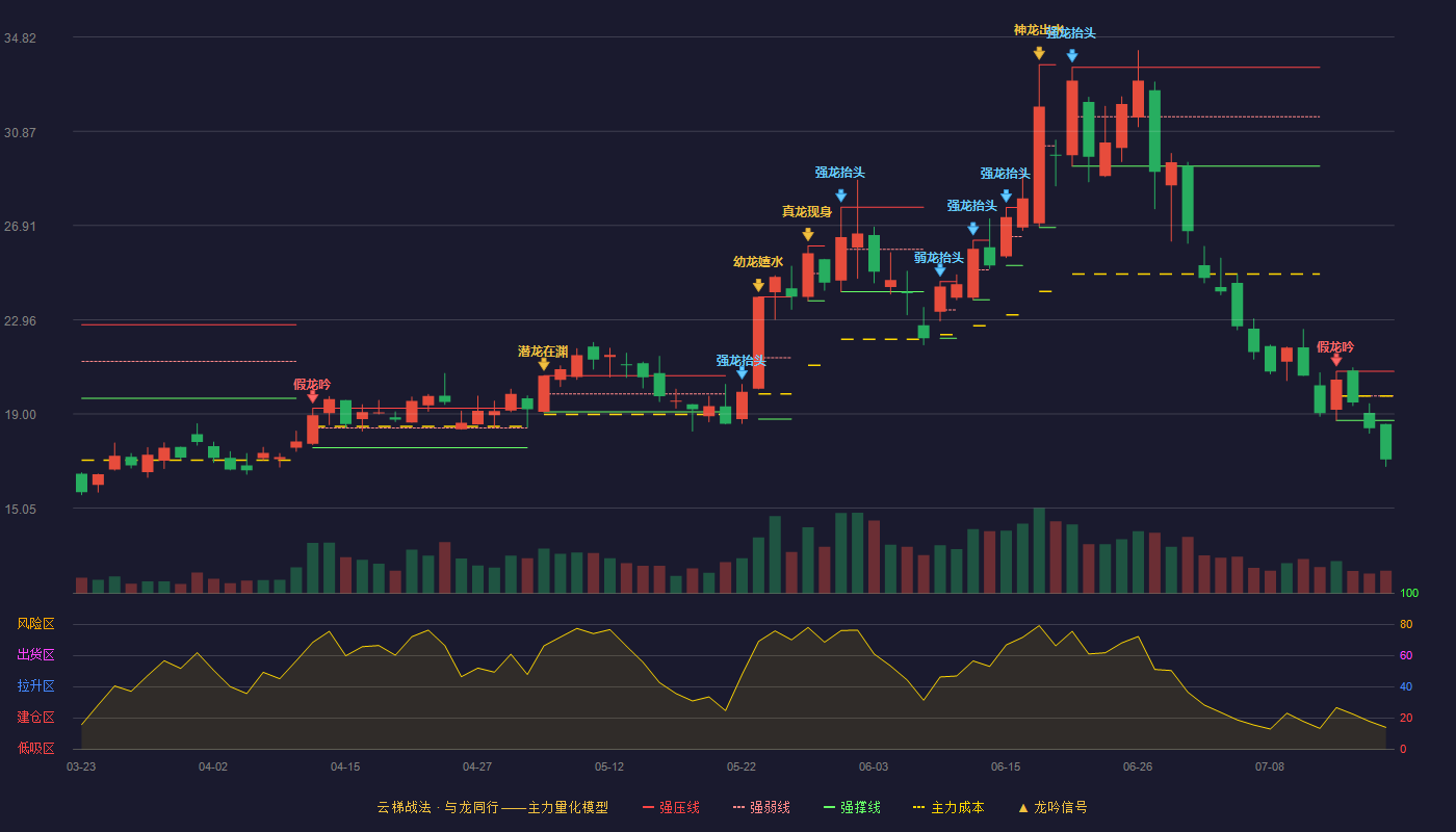 长海股份（300196）2026-07-17云梯战法K线图 破位区