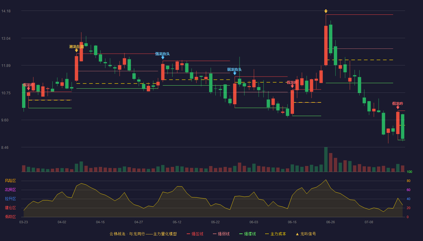 光韵达云梯战法K线图