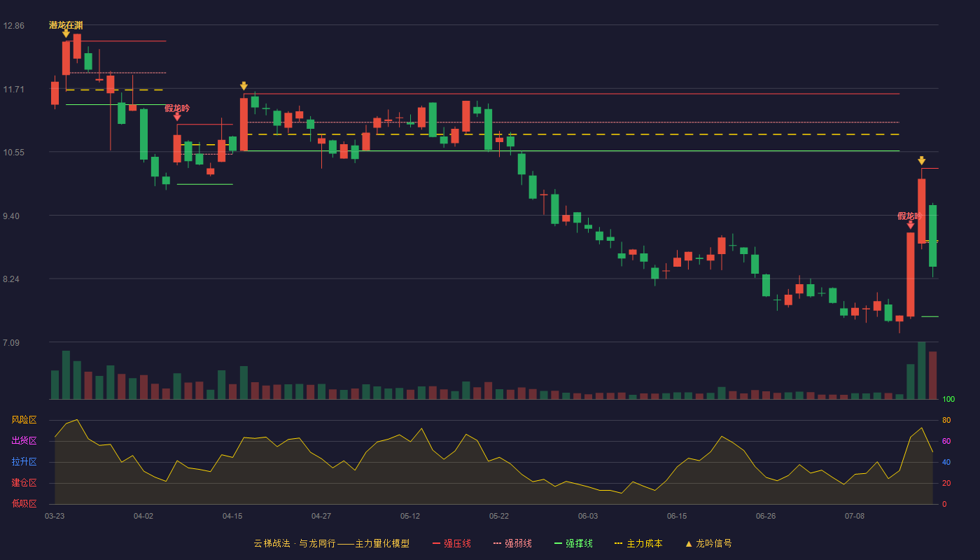 银信科技（300231）2026-07-17云梯战法K线图 弱势区