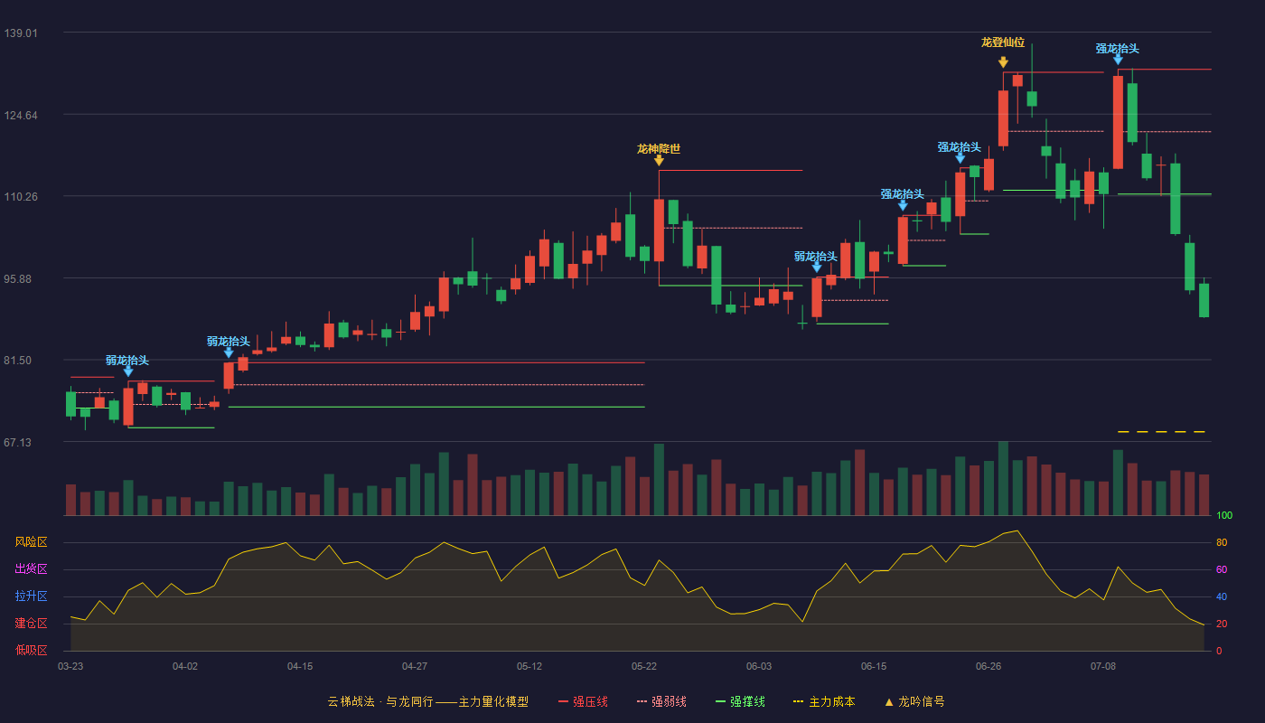 上海新阳云梯战法K线图