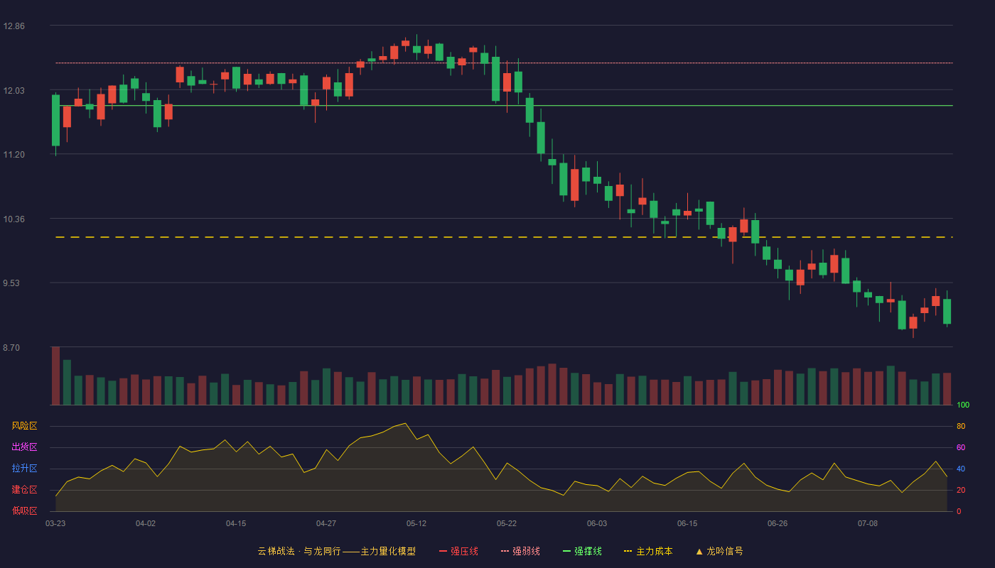 远方信息（300306）2026-07-17云梯战法K线图 破位区