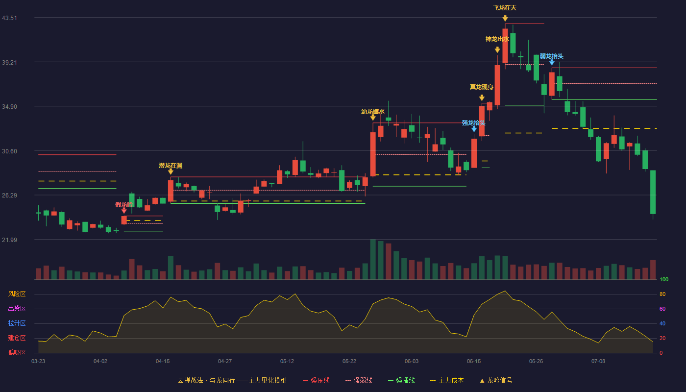 通合科技云梯战法K线图