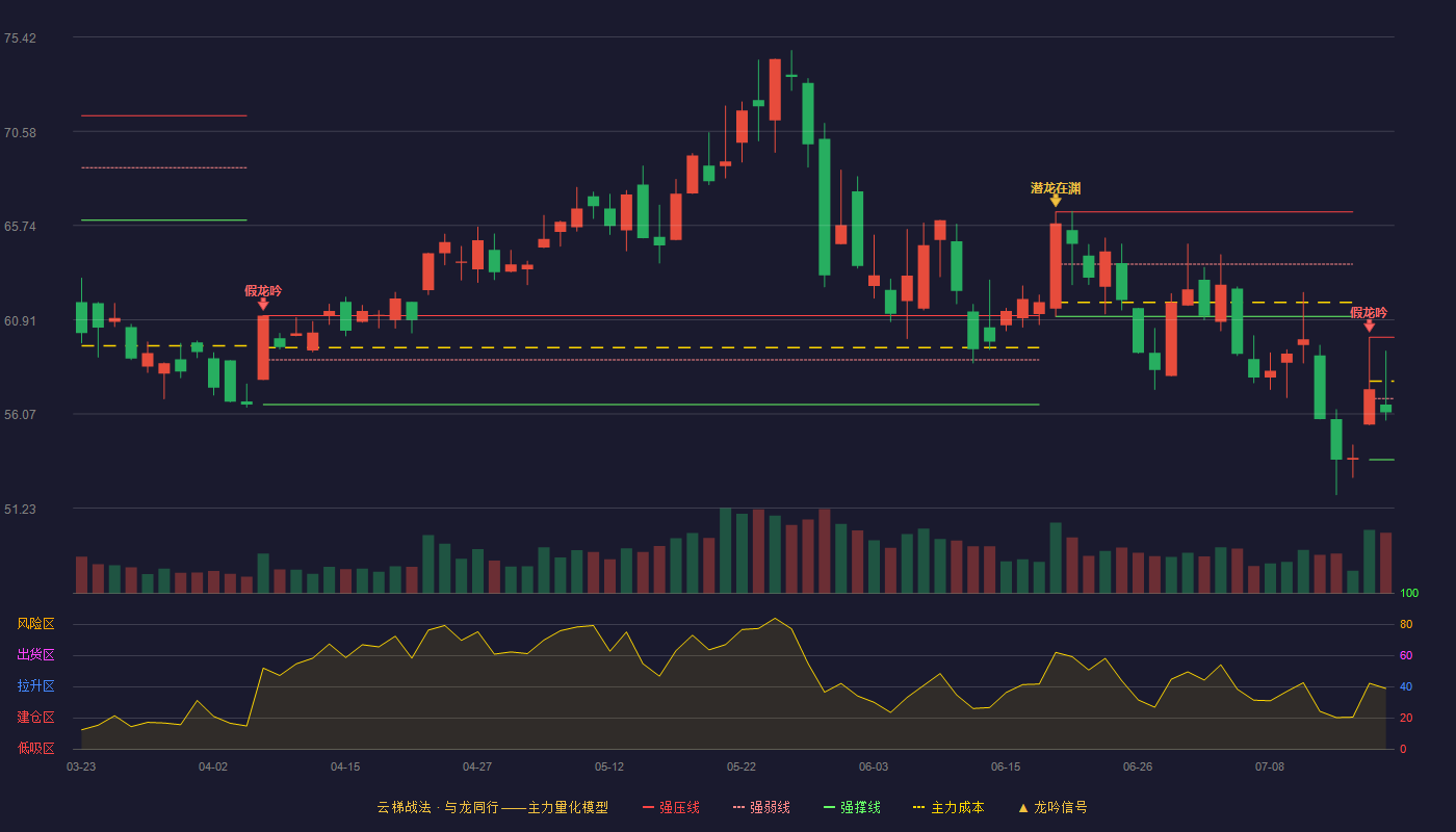 中科创达云梯战法K线图
