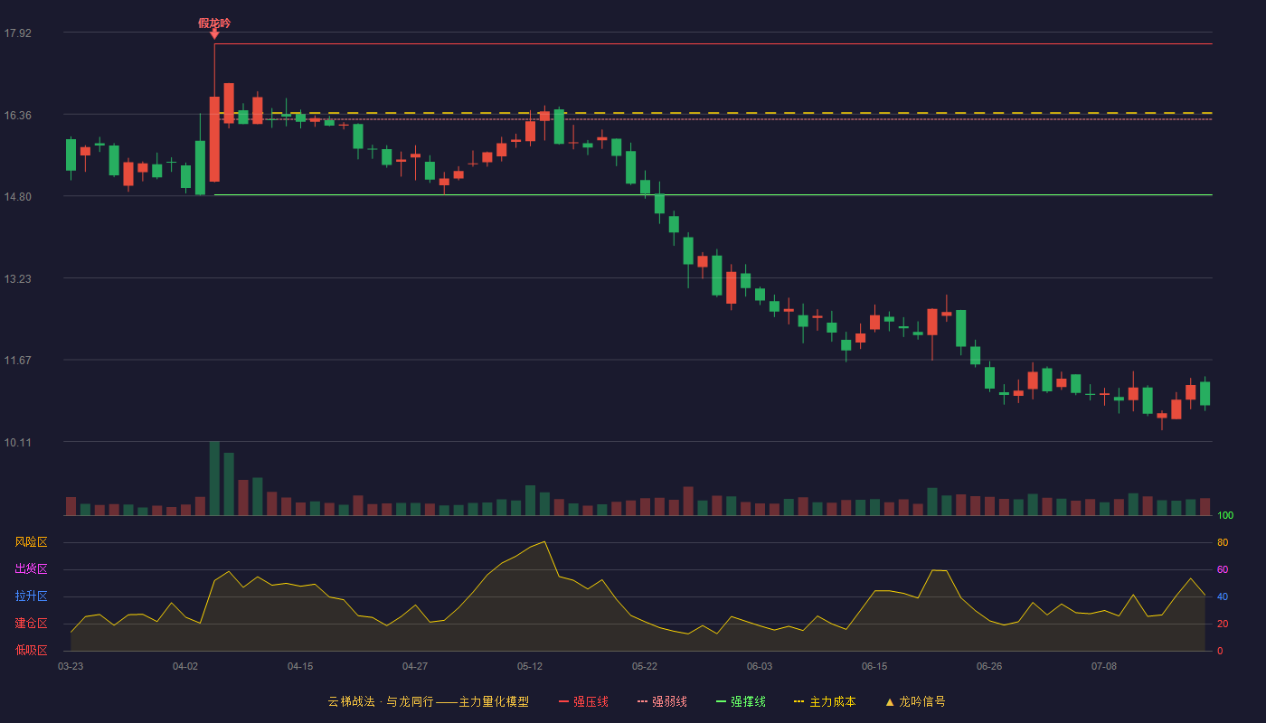 新晨科技云梯战法K线图