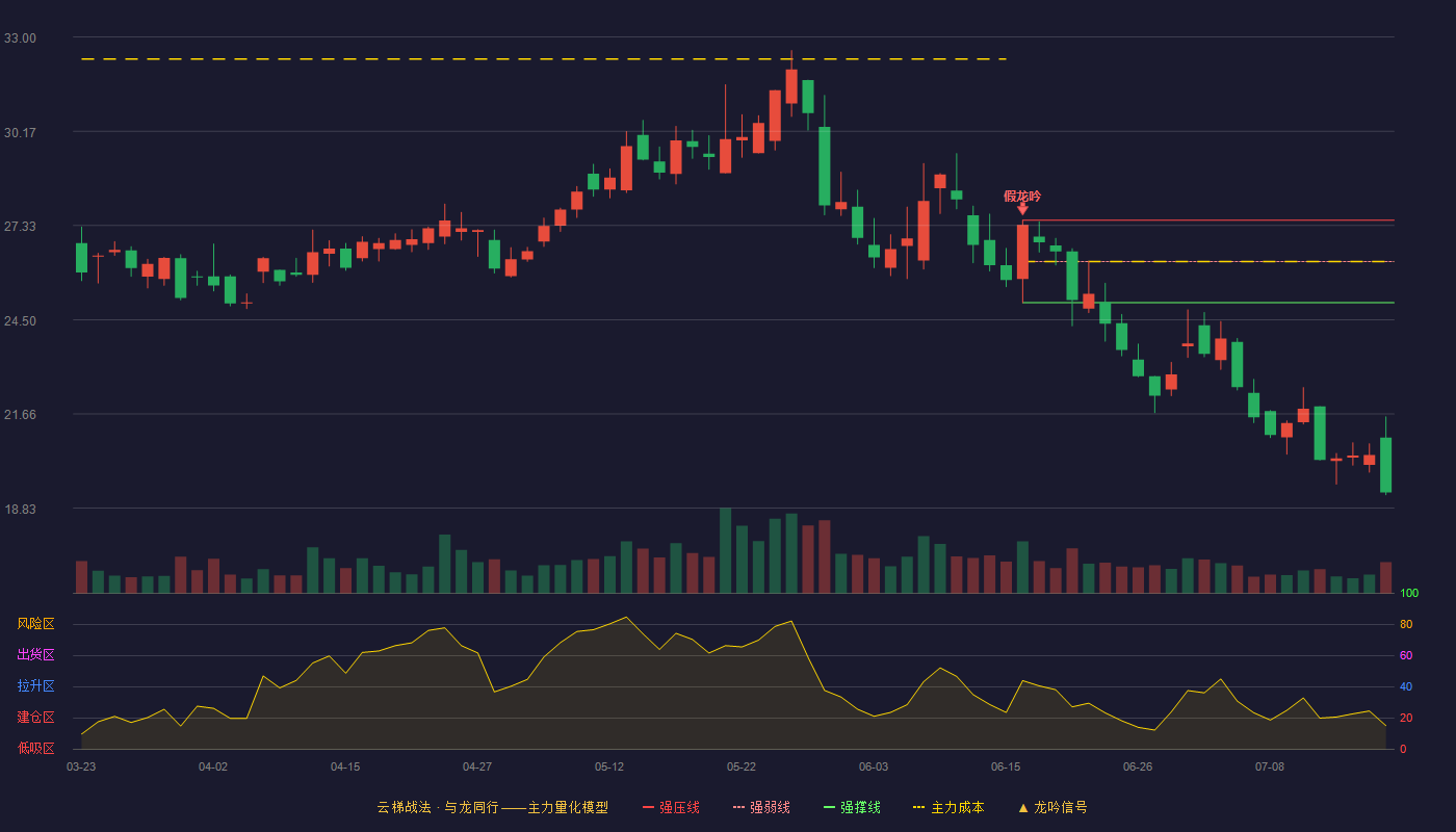万集科技云梯战法K线图