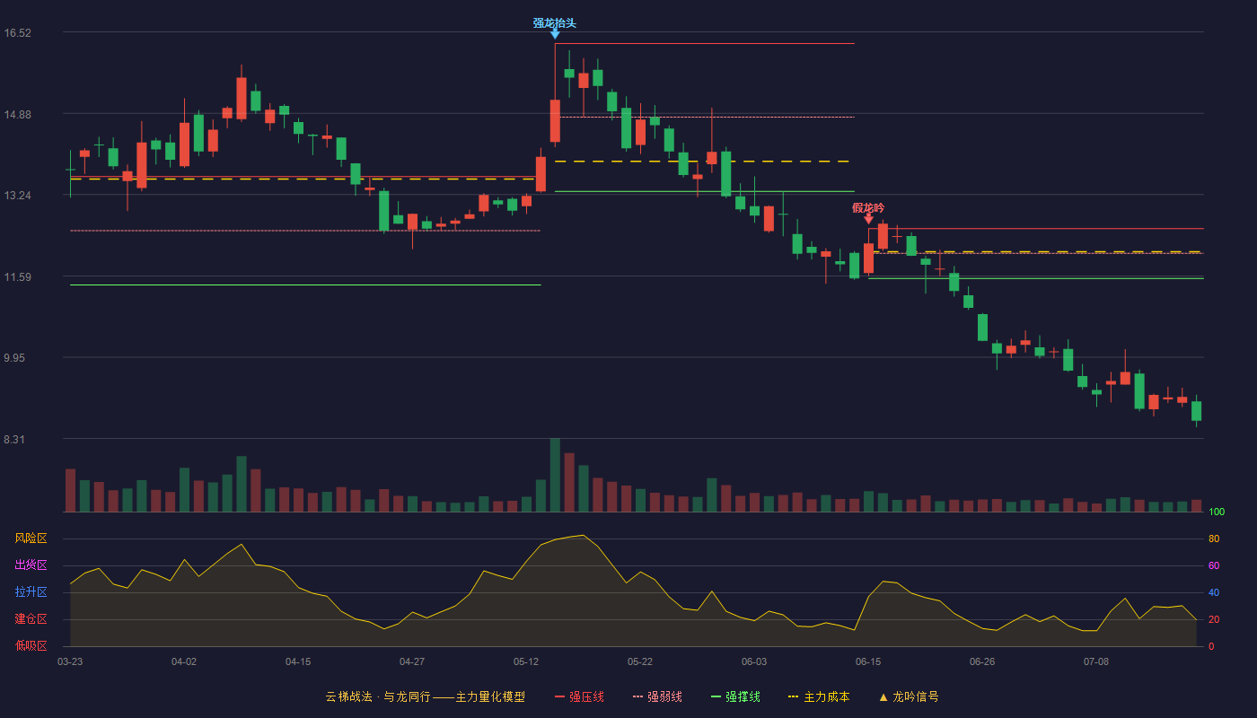 科信技术云梯战法K线图