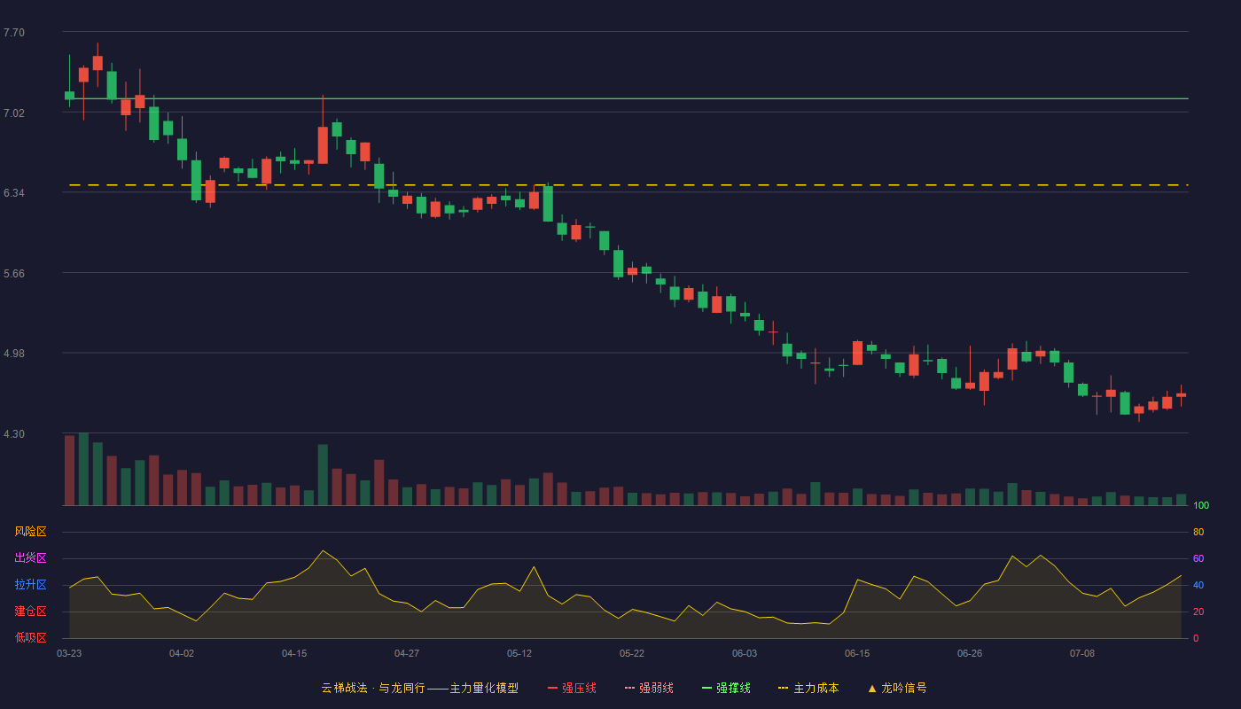 天能重工云梯战法K线图