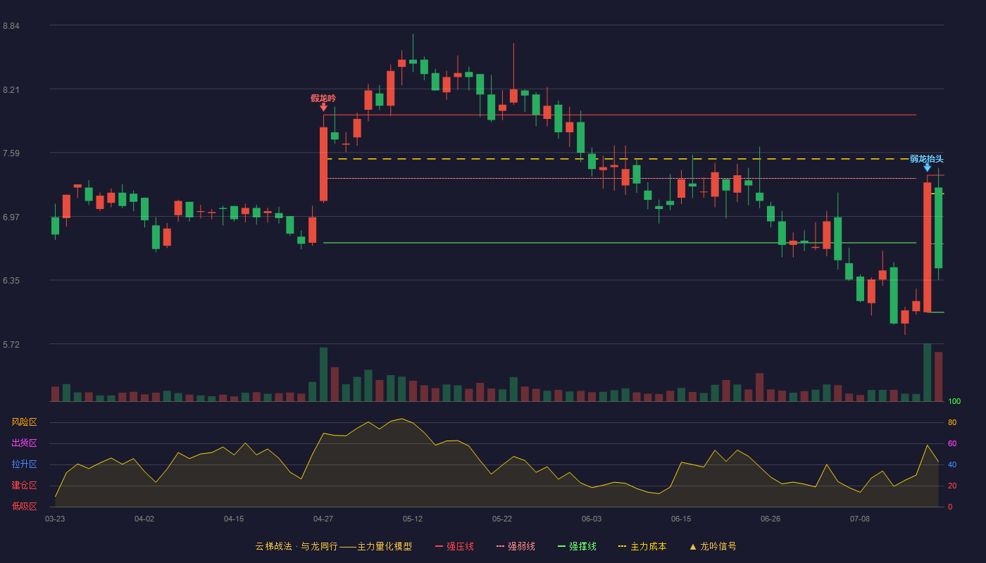 万里马（300591）2026-07-17云梯战法K线图 弱势区