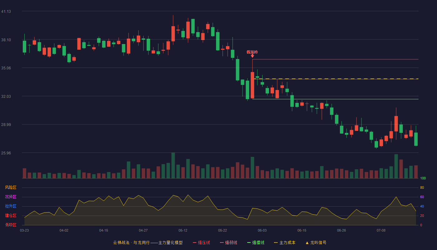 诚迈科技云梯战法K线图
