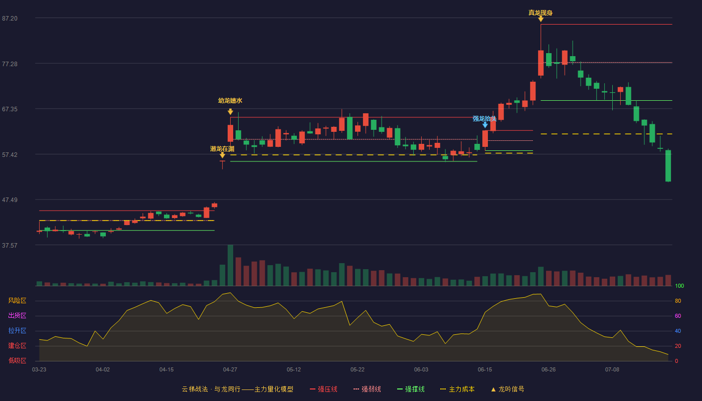 富瀚微（300613）2026-07-17云梯战法K线图 破位区