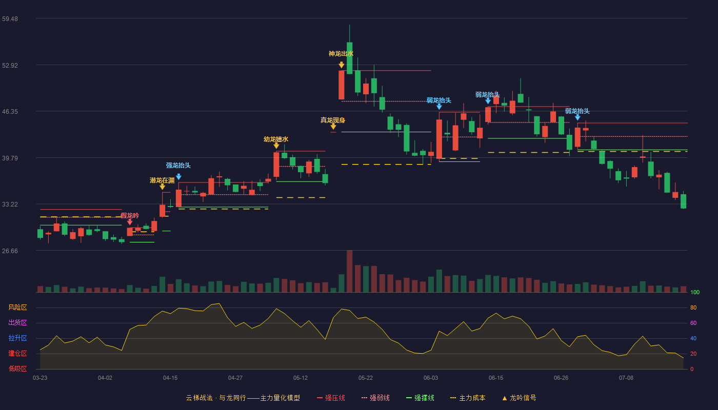 弘信电子云梯战法K线图
