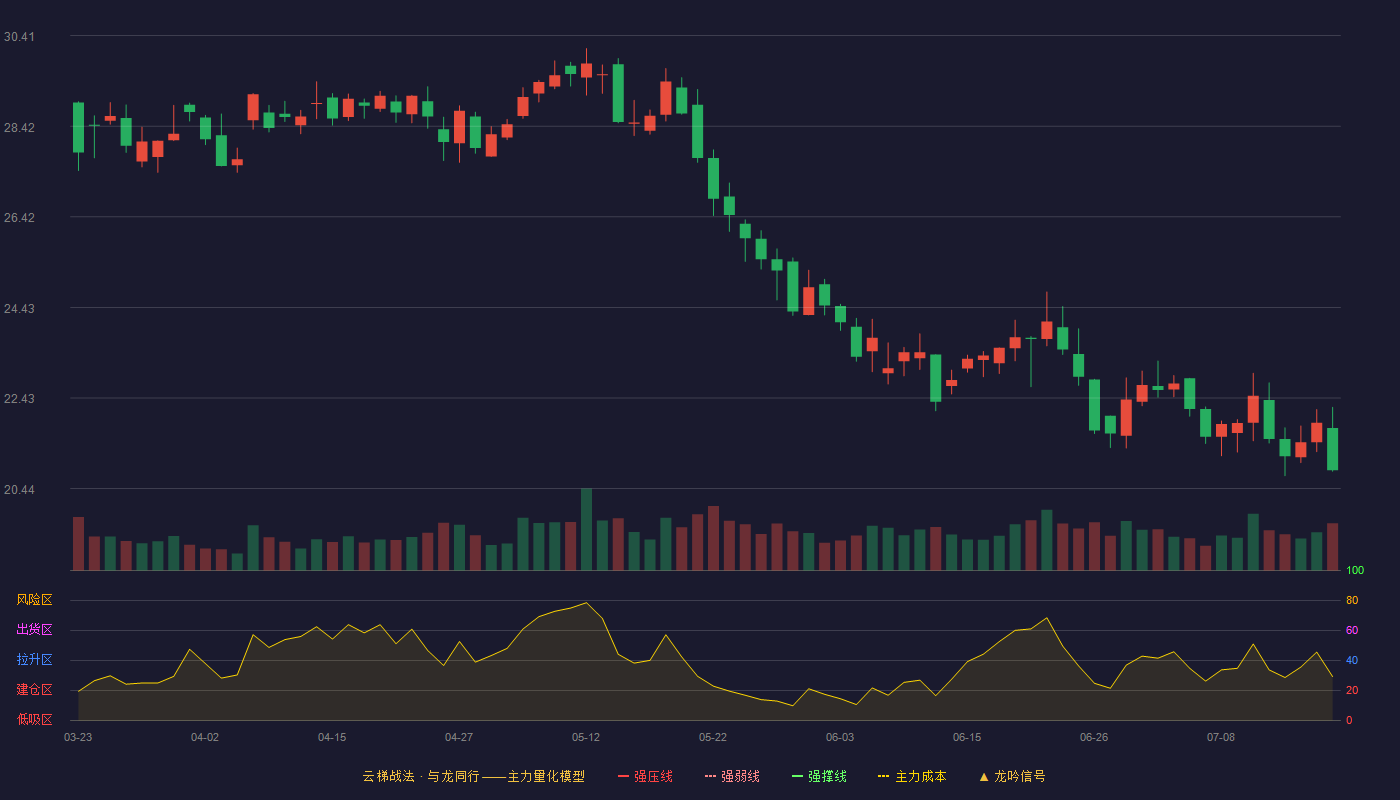 中科信息云梯战法K线图
