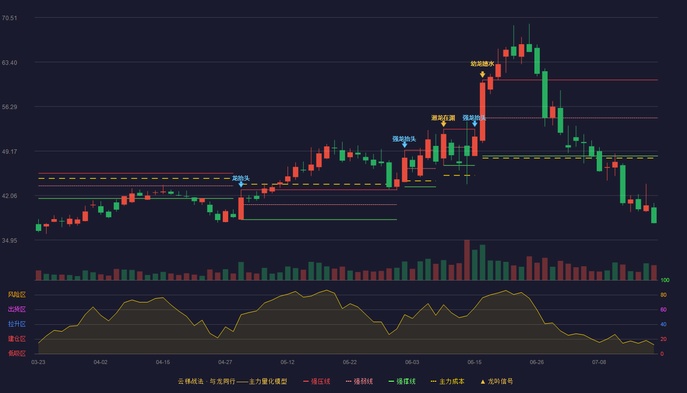 精研科技云梯战法K线图