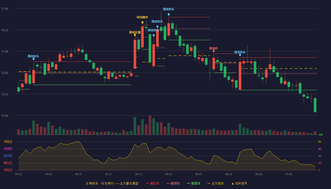 科创信息云梯战法K线图
