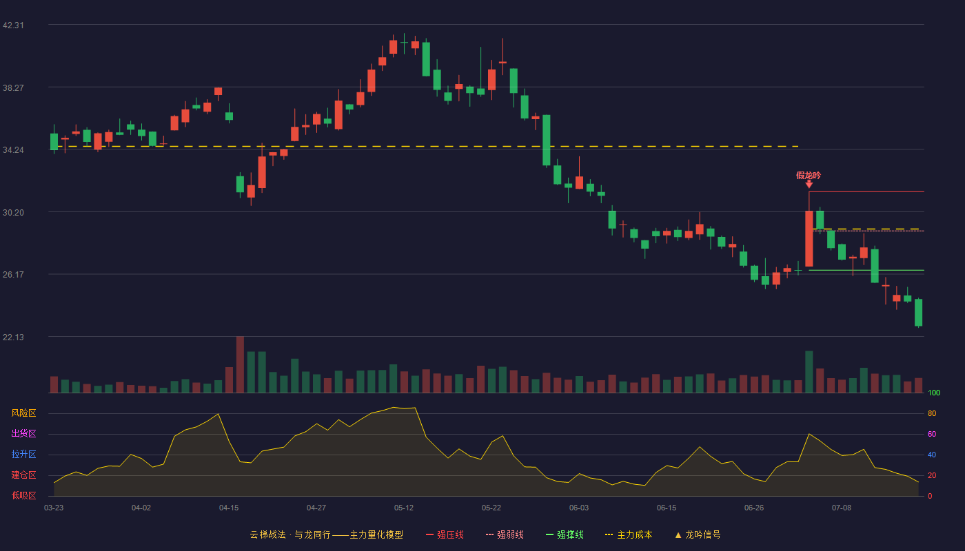 中简科技云梯战法K线图
