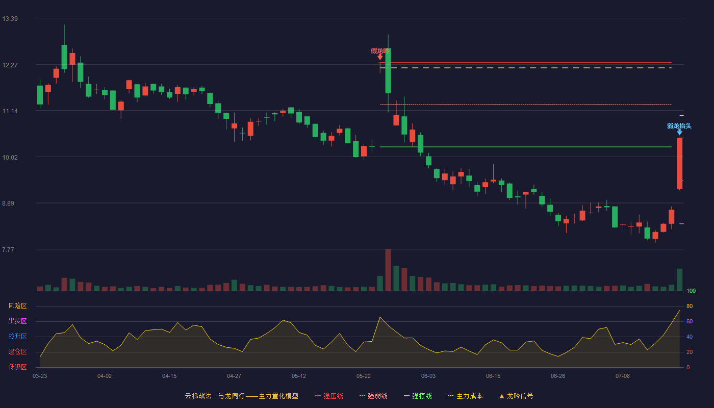 米奥会展（300795）2026-07-17云梯战法K线图 弱势区