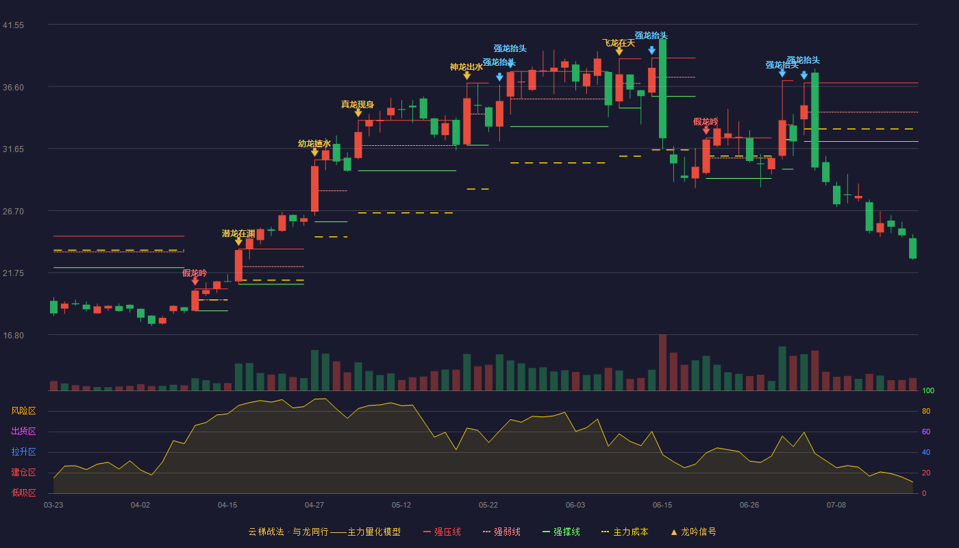 申昊科技云梯战法K线图